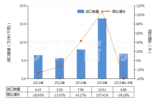 2011-2015年9月中國人造短纖＜85%與化纖長絲混紡未漂或漂白布(HS55162100)進(jìn)口量及增速統(tǒng)計(jì)